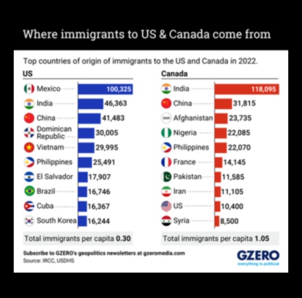 where do most immigrants come from